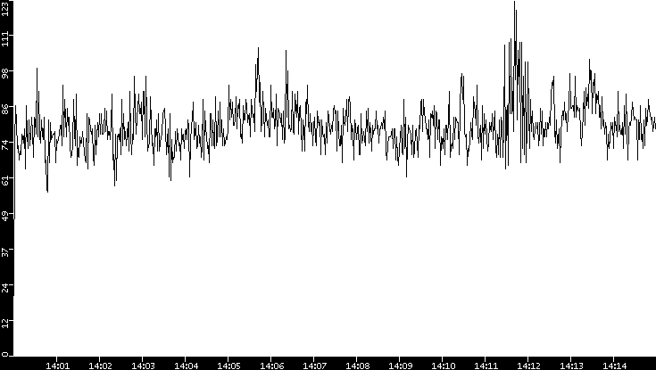 Throughput vs. Time