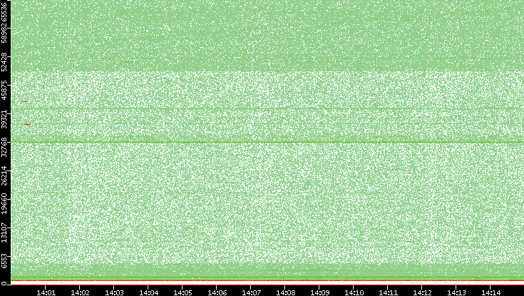 Dest. Port vs. Time