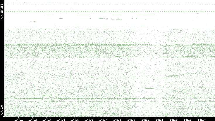 Dest. IP vs. Time