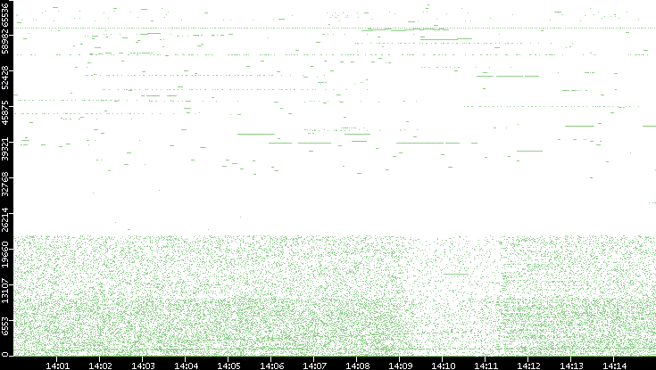 Dest. Port vs. Time