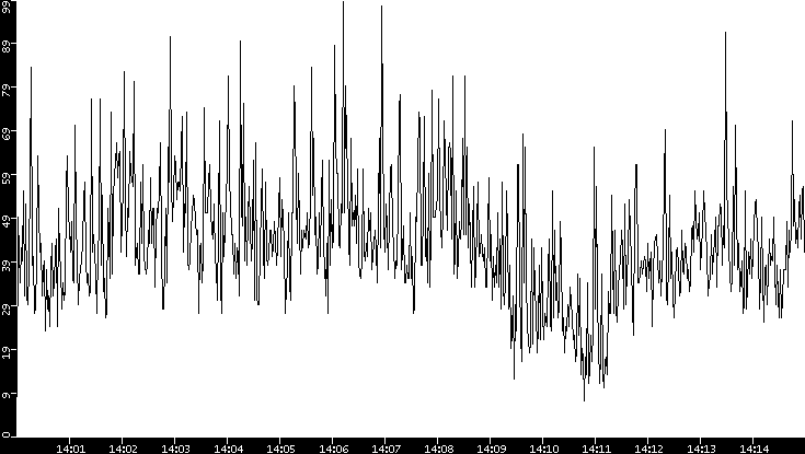 Throughput vs. Time