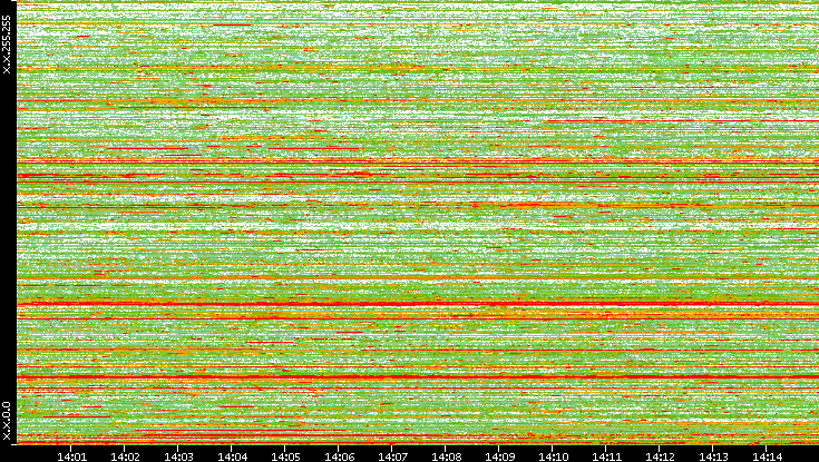 Dest. IP vs. Time