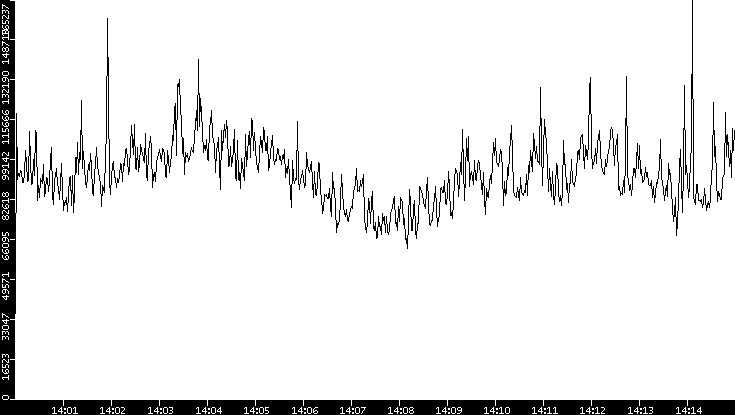Throughput vs. Time