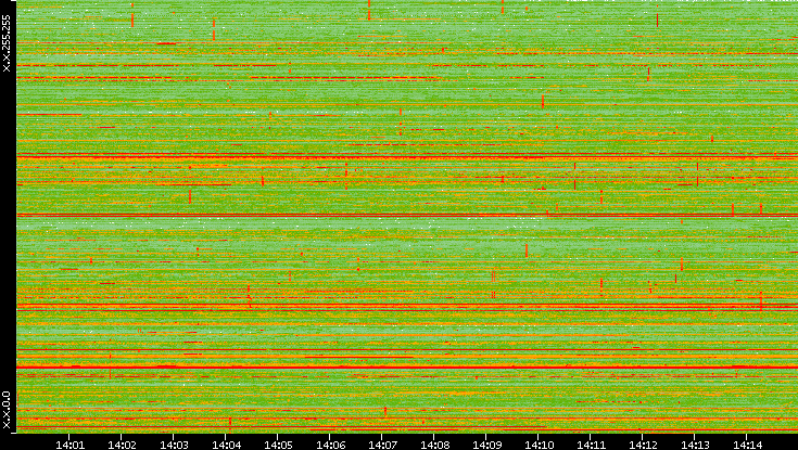 Dest. IP vs. Time