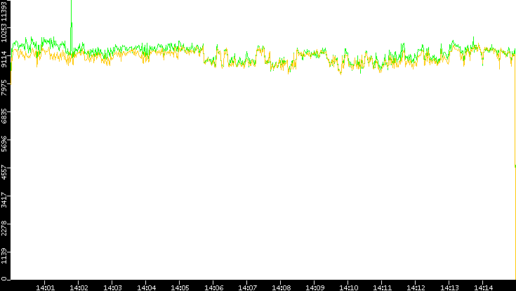 Entropy of Port vs. Time