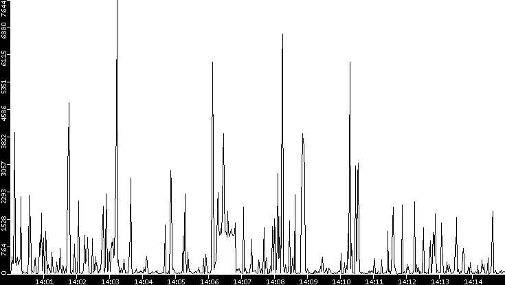 Throughput vs. Time