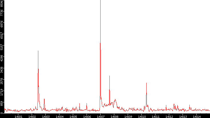 Nb. of Packets vs. Time