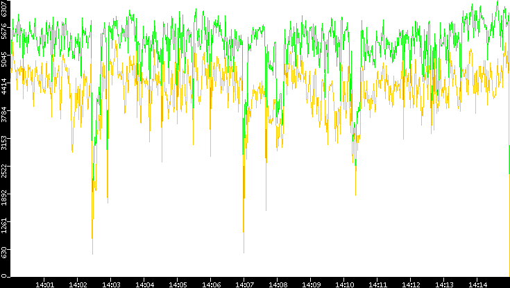 Entropy of Port vs. Time