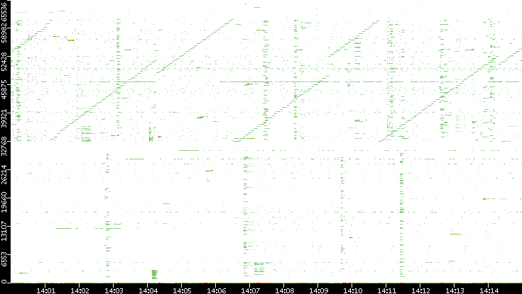 Dest. Port vs. Time