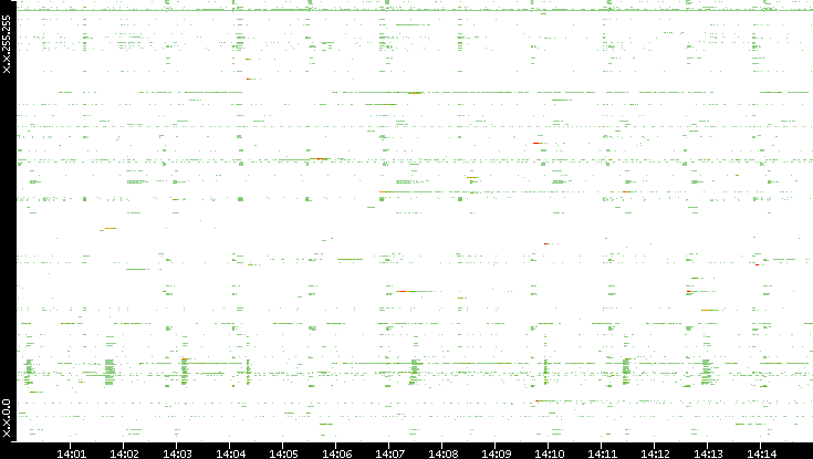 Src. IP vs. Time