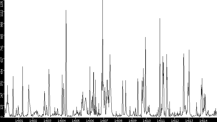 Throughput vs. Time