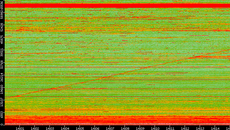 Dest. Port vs. Time