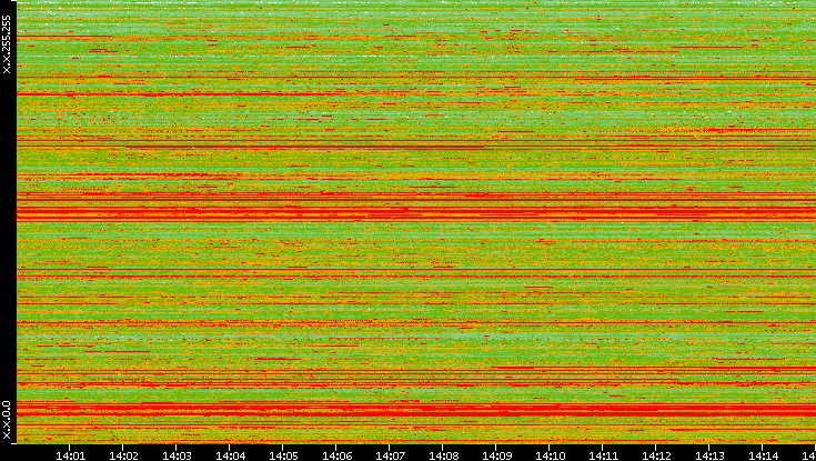 Src. IP vs. Time