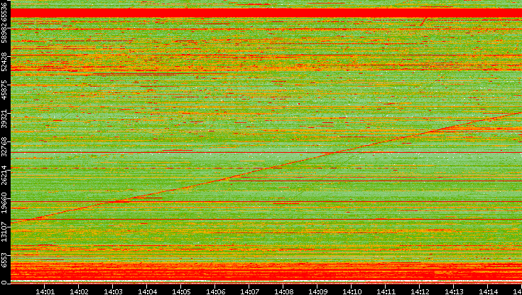 Src. Port vs. Time