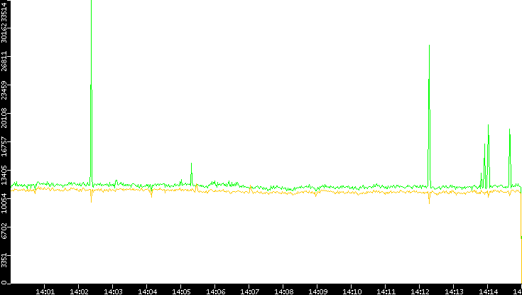 Entropy of Port vs. Time