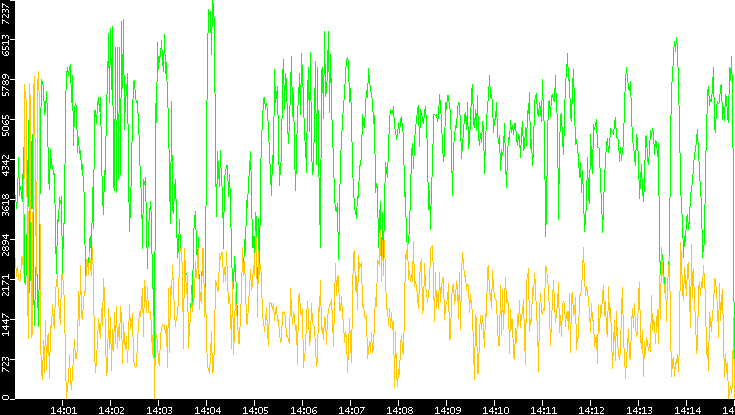 Entropy of Port vs. Time