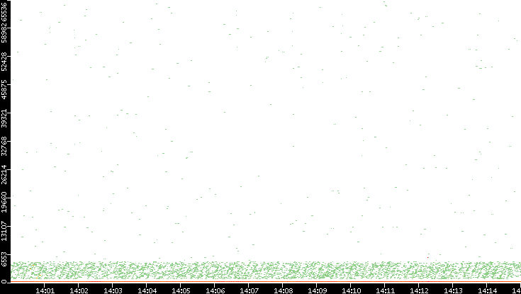 Dest. Port vs. Time