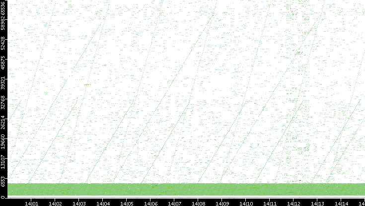 Src. Port vs. Time