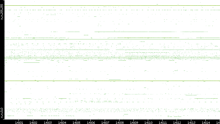 Src. IP vs. Time