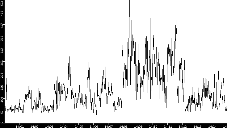 Throughput vs. Time