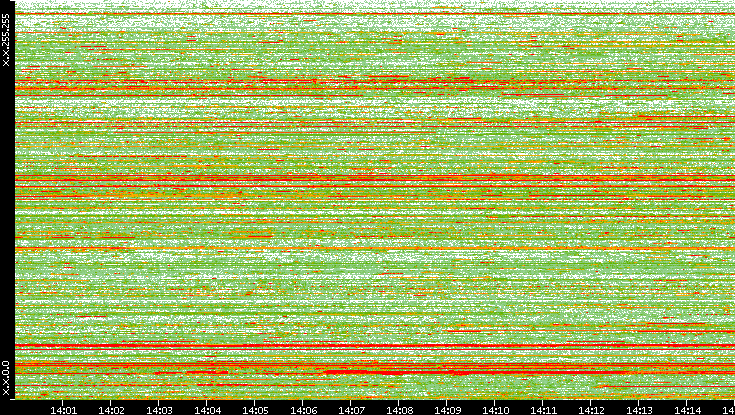 Dest. IP vs. Time