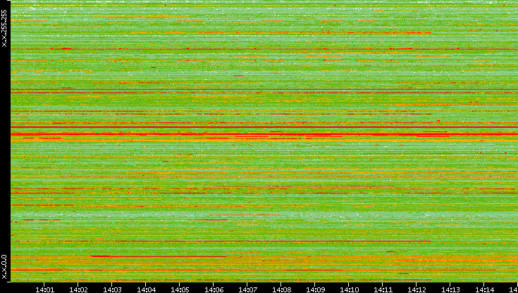 Src. IP vs. Time