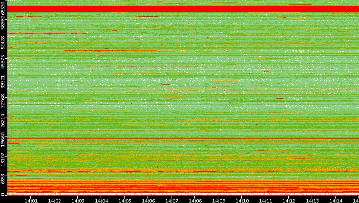Src. Port vs. Time