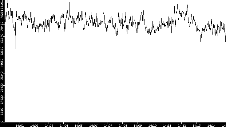 Throughput vs. Time