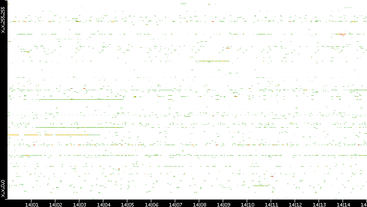 Src. IP vs. Time