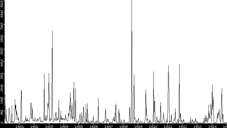 Throughput vs. Time