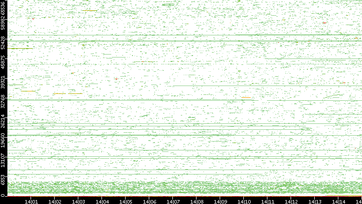 Dest. Port vs. Time