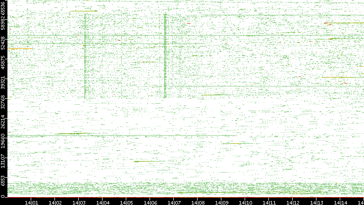 Src. Port vs. Time