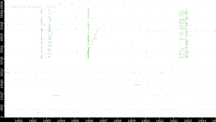Src. Port vs. Time