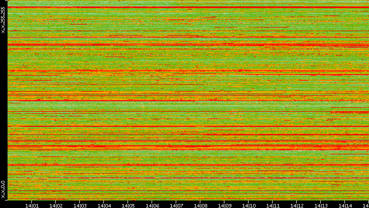 Src. IP vs. Time