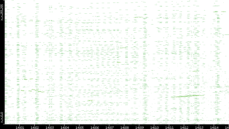 Dest. IP vs. Time
