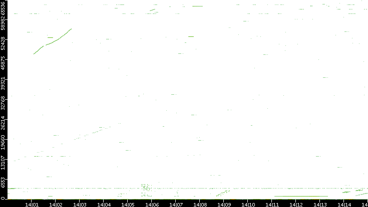 Src. Port vs. Time
