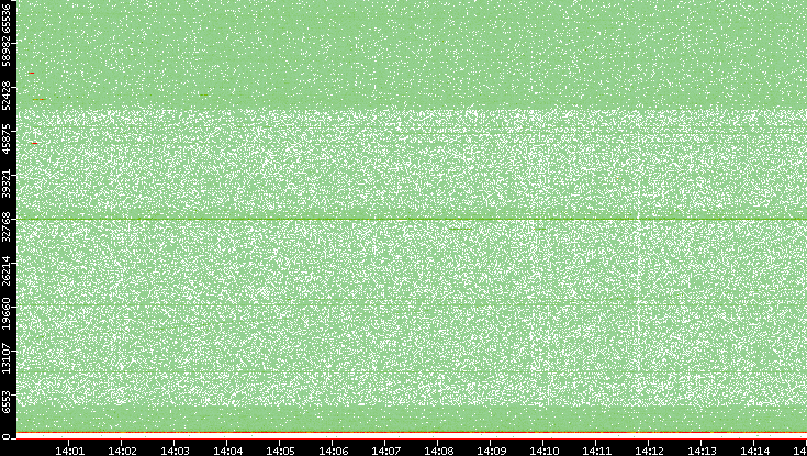 Dest. Port vs. Time