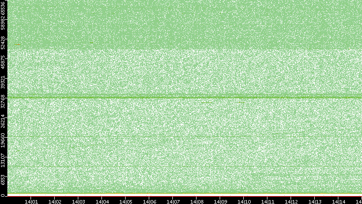 Src. Port vs. Time