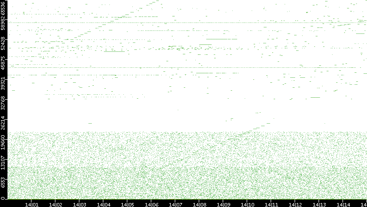 Dest. Port vs. Time