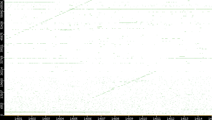 Src. Port vs. Time