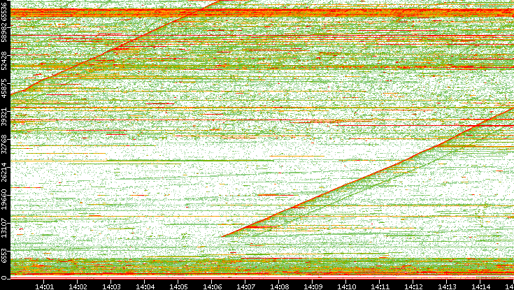Dest. Port vs. Time