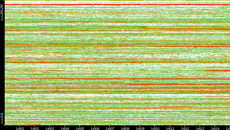 Src. IP vs. Time