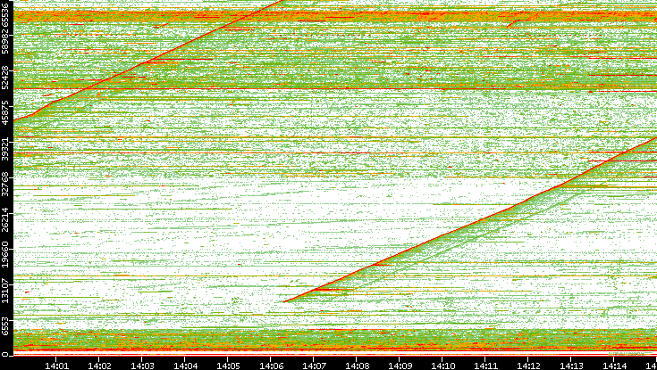 Src. Port vs. Time