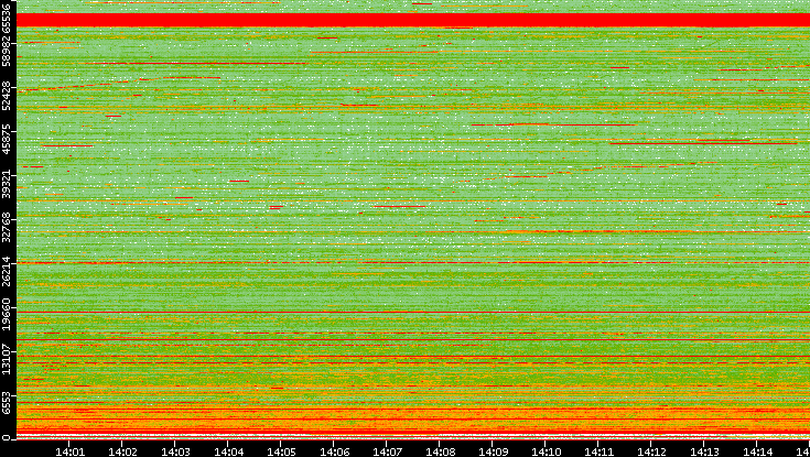 Dest. Port vs. Time