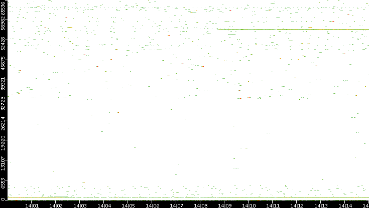 Dest. Port vs. Time