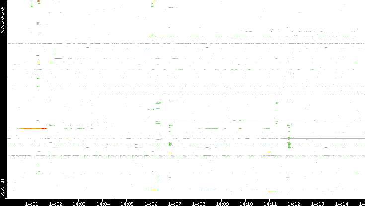 Dest. IP vs. Time