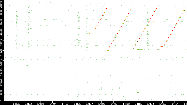 Dest. Port vs. Time