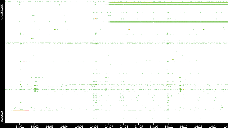 Src. IP vs. Time