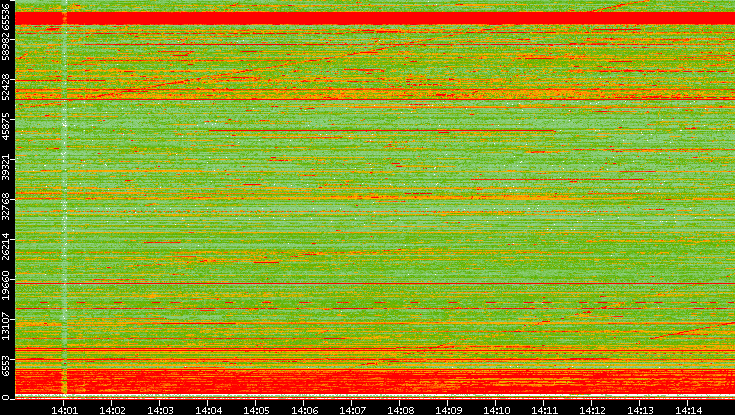 Src. Port vs. Time