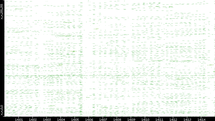 Dest. IP vs. Time
